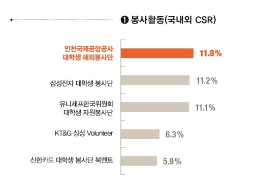 [2018 대학생이 뽑은 최고의 대외활동] 인천국제공항공사 대학생 해외봉사단·LG글로벌챌린저, 지난해 2위에서 올해 ‘1위’