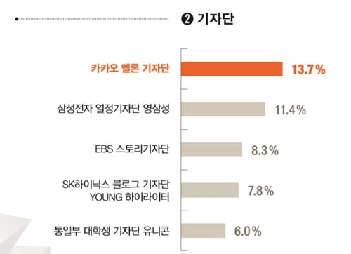 [2018 대학생이 뽑은 최고의 대외활동] 인천국제공항공사 대학생 해외봉사단·LG글로벌챌린저, 지난해 2위에서 올해 ‘1위’