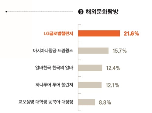 [2018 대학생이 뽑은 최고의 대외활동] 인천국제공항공사 대학생 해외봉사단·LG글로벌챌린저, 지난해 2위에서 올해 ‘1위’