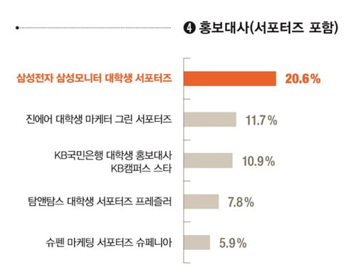 [2018 대학생이 뽑은 최고의 대외활동] 인천국제공항공사 대학생 해외봉사단·LG글로벌챌린저, 지난해 2위에서 올해 ‘1위’