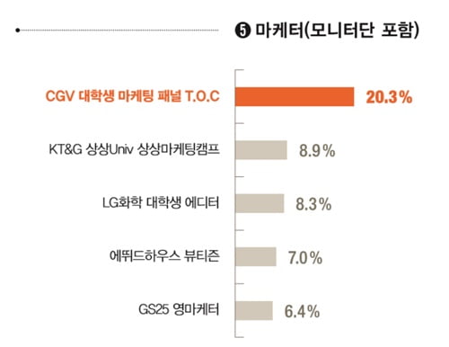 [2018 대학생이 뽑은 최고의 대외활동] 인천국제공항공사 대학생 해외봉사단·LG글로벌챌린저, 지난해 2위에서 올해 ‘1위’