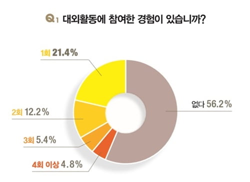 [ 2018 대학생이 뽑은 최고의 대외활동] 대학생 10명 중 9명 “대외활동 경험, 취업에 도움 돼”