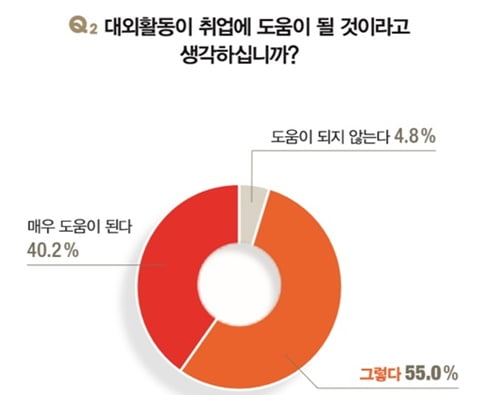 [ 2018 대학생이 뽑은 최고의 대외활동] 대학생 10명 중 9명 “대외활동 경험, 취업에 도움 돼”