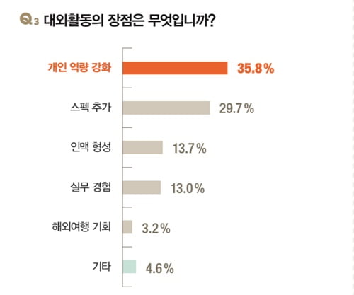 [ 2018 대학생이 뽑은 최고의 대외활동] 대학생 10명 중 9명 “대외활동 경험, 취업에 도움 돼”