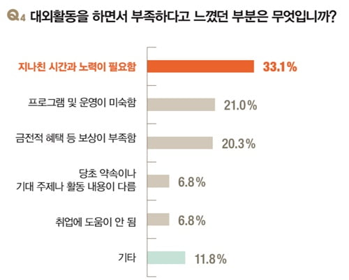 [ 2018 대학생이 뽑은 최고의 대외활동] 대학생 10명 중 9명 “대외활동 경험, 취업에 도움 돼”