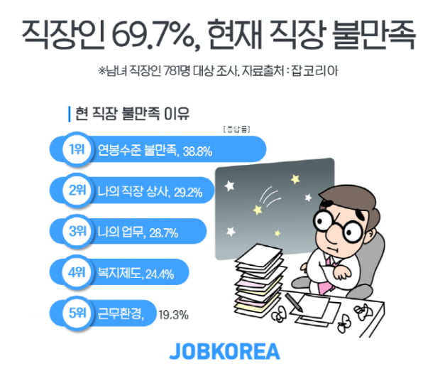 직장인 10명 중 7명, &#39;현 직장에 불만족&#39; 이유 2위 ‘직장 상사’···1위는?