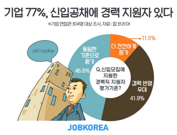신입 뽑는데 중고신인이 지원···기업 5곳 중 4곳, 신입공채에 경력직이 지원