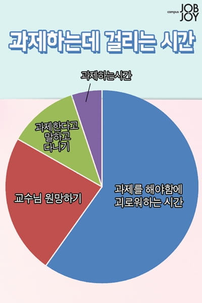 과제를 하는데 걸리는 시간