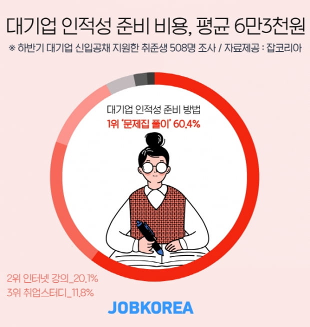 대기업 인적성 준비 비용 평균 6만 3천원···가장 많이 공부하는 과목은?