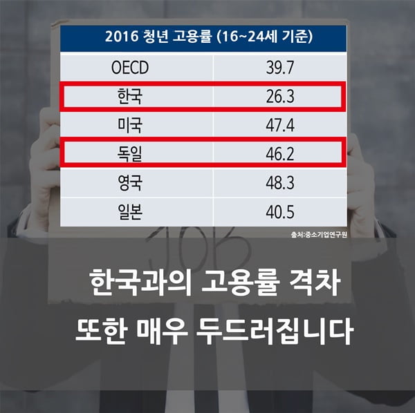 &#39;독일엔 취업난이 없다?&#39; 정부·기업·지자체의 상생으로 취업난 극복한 독일 