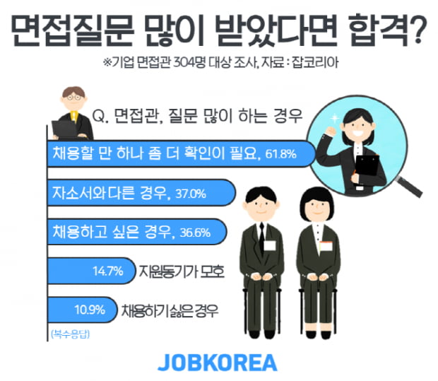 면접 시 질문 많이 받은 지원자 합격률 높아지나···면접관 &quot;조금 더 확인하고 싶은 지원자에게 질문 더 해&quot;