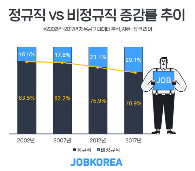 교육업, 금융·은행업 등 15년 간 비정규직 채용 비중 꾸준히 증가