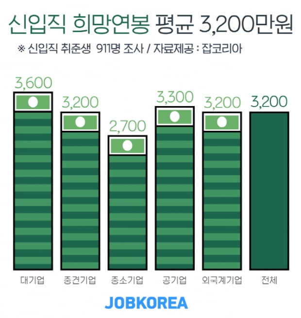 올 하반기 신입 지원 시 적정 희망연봉은?