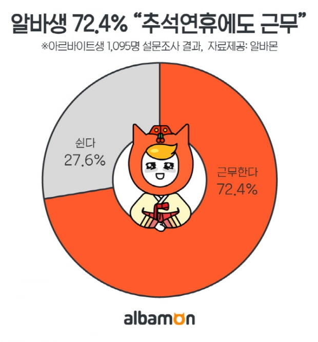 알바생 10명 중 7명, 추석 연휴에도 &#39;정상근무&#39;