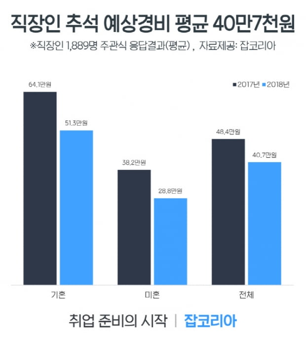 직장인 추석 예상경비 평균 40만 7천원···가장 부담스러운 항목 1위는?