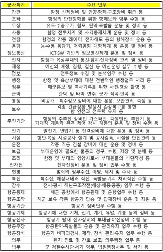 [조국을 품다, 대한민국 부사관 되기] 해군의 필승 전력 해군 부사관, 전문 지식과 능력을 고루 갖춘 첨단 기술자로 성장 가능