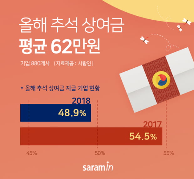 추석 상여금 기업 &#39;절반&#39;만 지급···평균 상여금 62만원 