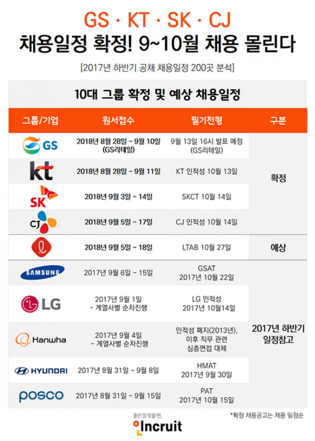 GSㆍKTㆍSKㆍCJ 등 하반기 10대 그룹 공채 예상 일정 전격 공개, &#39;9월, 10월 채용 몰린다&#39;