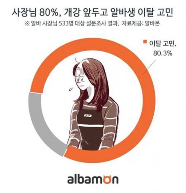 알바 사장님 5명 중 4명, 개강 앞두고 알바생 이탈 고민