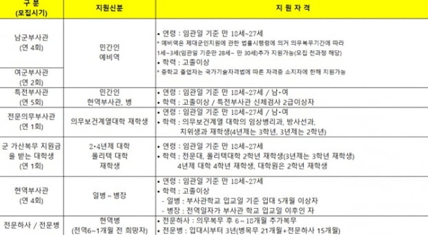 [조국을 품다, 대한민국 부사관 되기] 육군 부사관, 국가공무원으로서 안정된 직장… 임관자 전원 장기복무 선발하기도