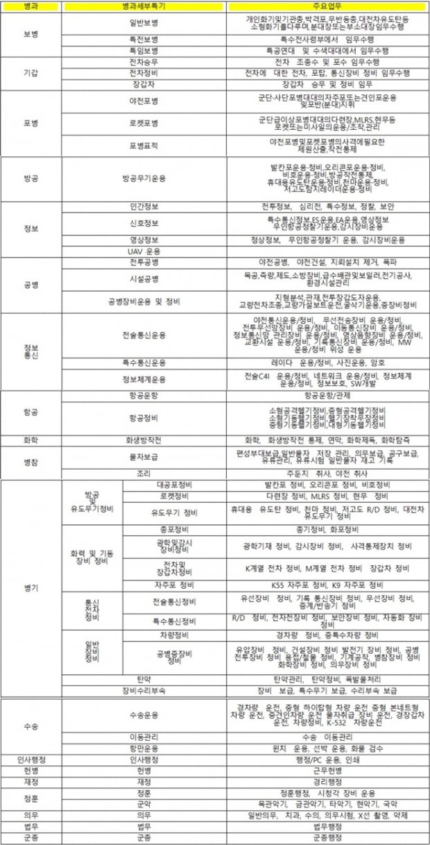 [조국을 품다, 대한민국 부사관 되기] 육군 부사관, 국가공무원으로서 안정된 직장… 임관자 전원 장기복무 선발하기도