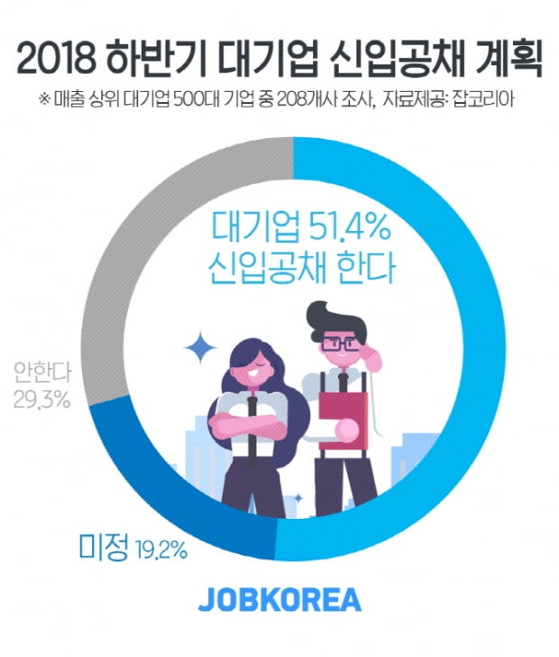 하반기 대기업 신입공채 규모 2만 6,345명, 전년대비 15.5&#37;증가···블라인드 채용 계획은?