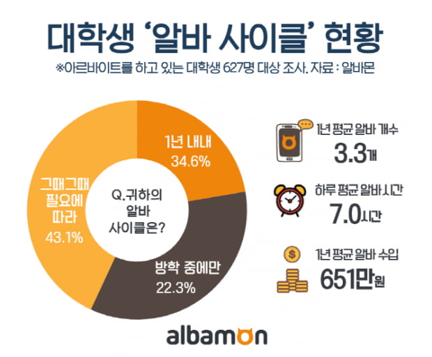 대학생 10명 중 3명은 1년 내내 알바하는 프로알바러 │ 매거진한경