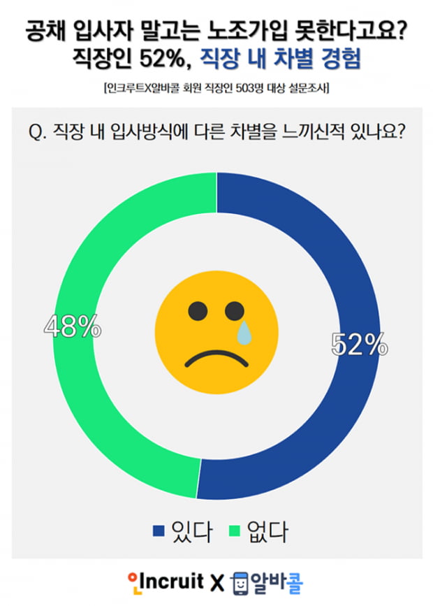 &quot;공채 입사자가 아니면 노조가입도 못한다고?&quot; 직장인 2명 중 1명 직장 내 차별 경험 &#39;있다&#39;