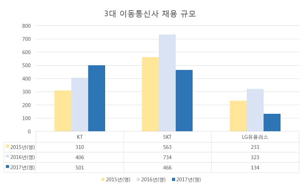 3대 통신사 채용 비교하니...채용 규모↑ ‘KT’, 퇴직률 높은 ‘SKT’, 신규 채용 줄어든 ‘LG유플러스’ 