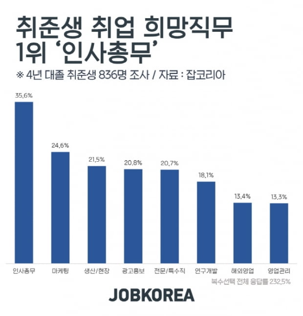 취준생 취업 희망 직무 2위 ‘마케팅’, 1위는?