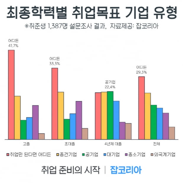 취준생 3명 중 1명 ‘취업만 된다면 어디든 OK‘