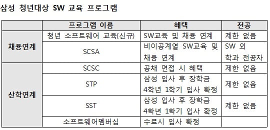삼성 하반기 공채도 SCSA 시행… 삼성 대졸 공채, 소프트웨어 능력 갈수록 중요 해진다