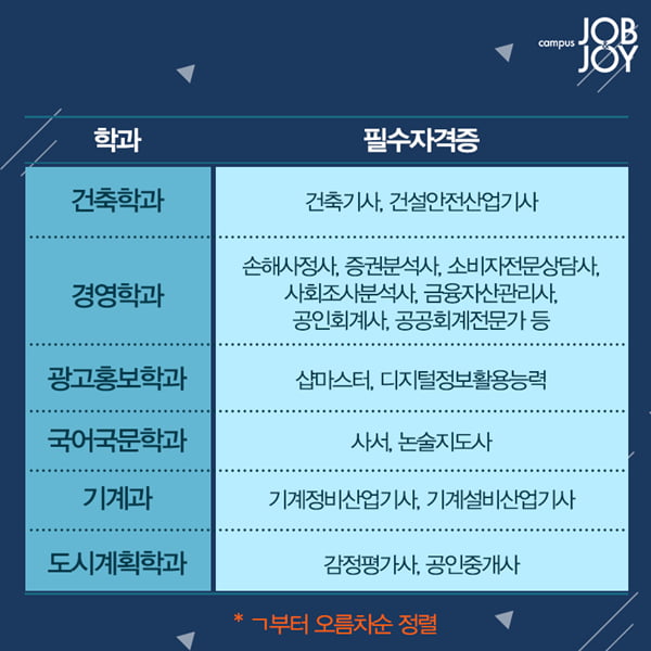 [카드뉴스] 취업에 도움되는 학과별 자격증