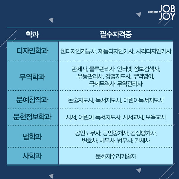 [카드뉴스] 취업에 도움되는 학과별 자격증