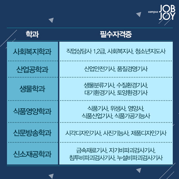 [카드뉴스] 취업에 도움되는 학과별 자격증