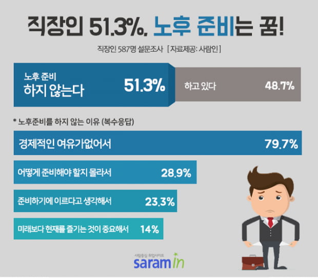 직장인 2명 중 1명, 노후 준비는 ‘그림의 떡’ ···경제적 여유 없어 