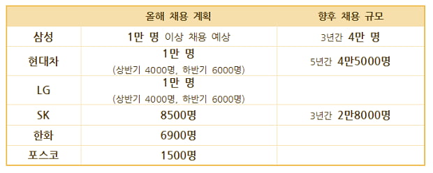 주요 대기업 채용 규모 살펴보니...삼성, SK, LG, 한화 ↑, 현대차, 포스코는 지난해와 비슷 