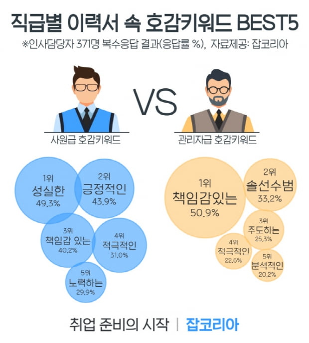 인사담당자, 이력서 주요 항목은 &#39;직무경험&#39;···&#39;호감 키워드&#39; 1위는?  