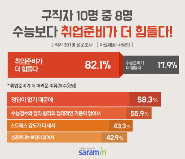 구직자 10명 중 8명 ‘수능보다 취업준비가 더 힘들어’