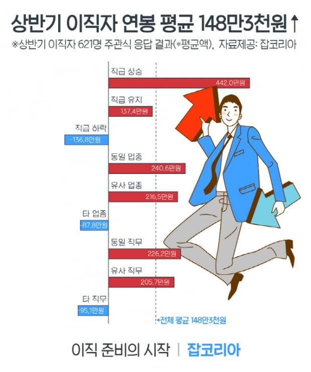 올 상반기 이직자 2명 중 1명 “연봉 올랐다”