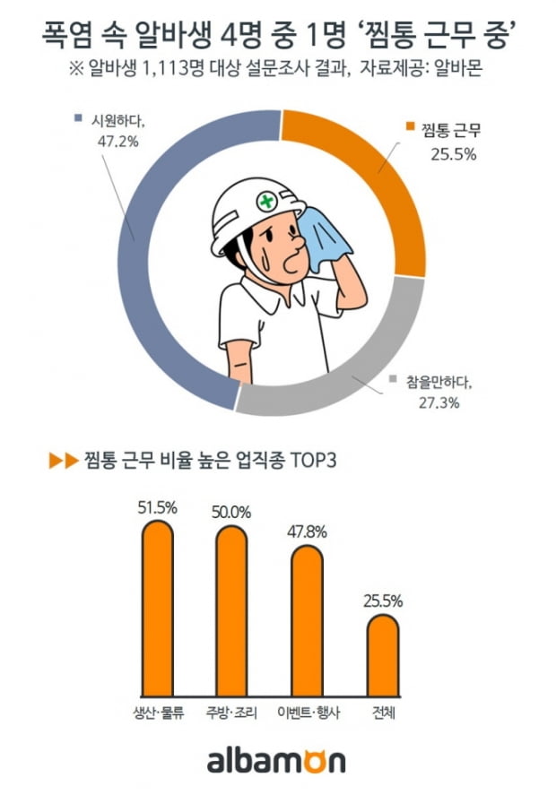 폭염 속 알바생 4명 중 1명 &#39;찜통 근무 중&#39;···저효율 업무, 불쾌지수 높아져