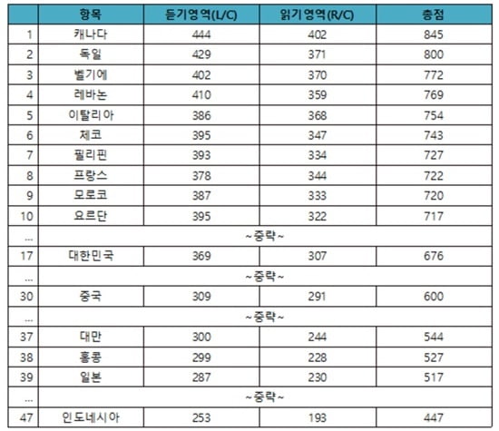 지난해 우리나라 토익 평균 성적 676점… 응시자 10명 중 4명은 ‘21~25세’