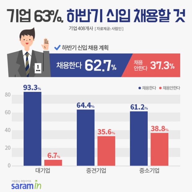 기업 63&#37;, 하반기 신입 채용 동참···평균 초임 2534만원