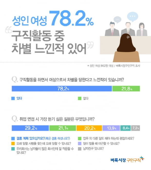 성인 여성 10명 중 8명, &quot;구직 시 차별 느낀 적 있다&quot;