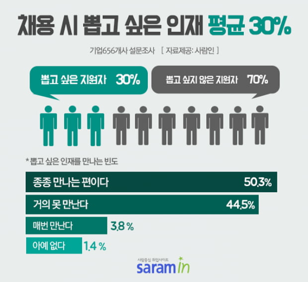 인사담당자 &quot;면접 때 꼭 뽑고 싶은 인재&quot; 3.8&#37;에 불과 ··· 67&#37;, 마음에 안 들어 &#39;채용 포기&#39;한 적도