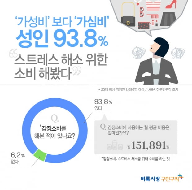 &#39;홧김비용&#39; &#39;쓸쓸비용&#39; &#39;탕진잼&#39;을 아시나요?···성인 10명 중 9명 &quot;감정소비 해봤다&quot;