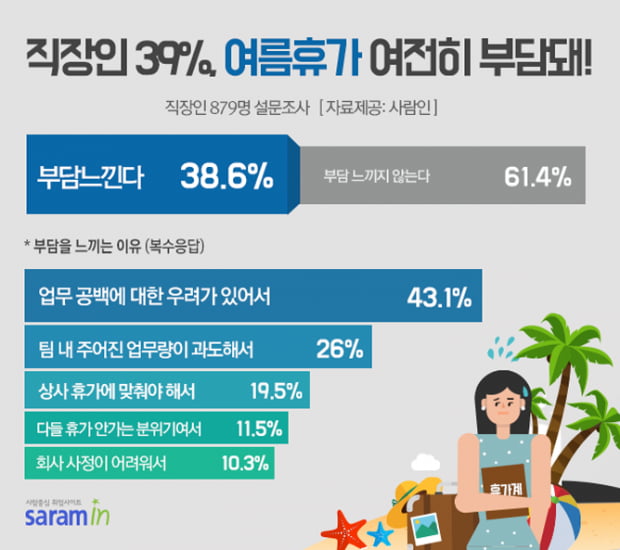 직장인 10명중 4명, “여름휴가 여전히 눈치 보여”