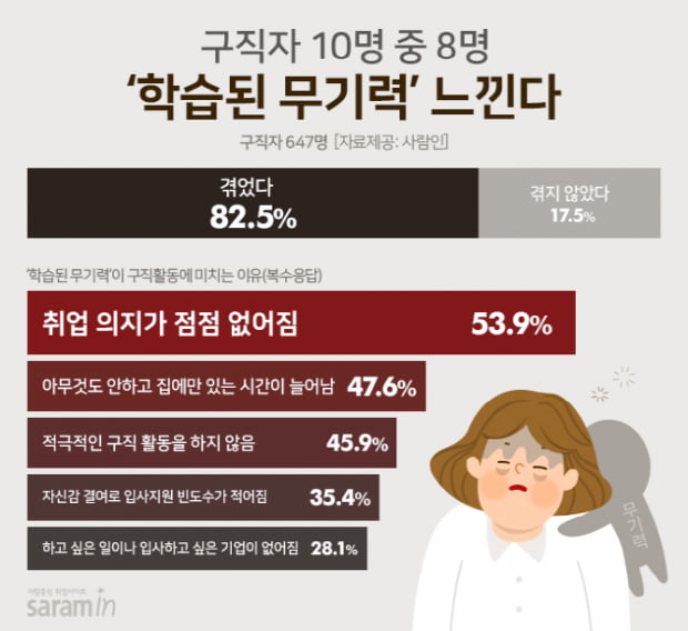 구직자 83&#37;, 취업 좌절로 &#39;학습된 무기력&#39;느껴