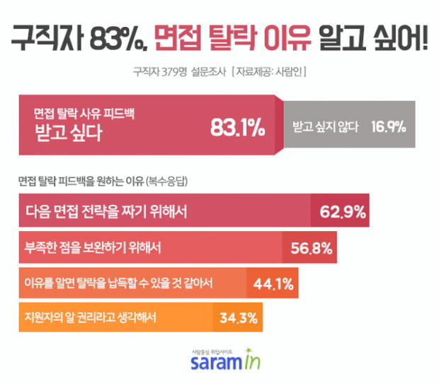 구직자 83 면접 탈락 이유 정확히 알고 싶다 │ 매거진한경