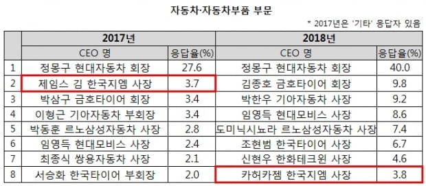 [창간 8주년 특집] 대학생이 뽑은 ‘닮고 싶은 CEO’… 2017년과 비교해 보니